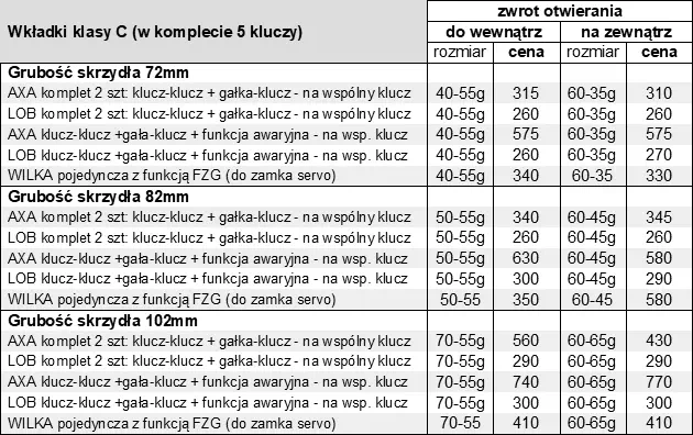 Ceny wkładek antywłamaniowych AXA i LOB